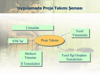 Uygulamada Proje Takımı Şeması



          Uzmanlar
                                                Yerel
                                              Yönetimler
STK’lar                Proje Takımı



          Merkezi                     Yerel İlgi Grupları
          Yönetim                       Temsilcileri
     İl Temsilcileri
 