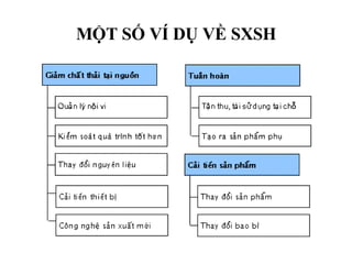 MỘT SỐ VÍ DỤ VỀ SXSH