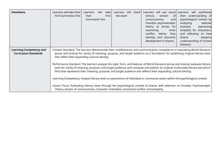 Intentions Learners will take their
First Summative Test
Learners will take
their First
Summative Test
Learners will check
the exam
Learners will use visual
stimuli, stream of
consciousness, and
Freudian psychoanalytic
theory as lenses for
examining inner
conflict, desire, fear,
identity, and character
development in drama.
Learners will synthesize
their understanding of
psychological context by
analyzing selected
excerpts, expressing
empathy for characters,
and reflecting on how
drama deepens
understanding of human
behavior.
Learning Competency and
Curriculum Standards
Content Standard: The learners demonstrate their multiliteracies and communicative competence in evaluating World literature
(prose and drama) for clarity of meaning, purpose, and target audience as a foundation for publishing original literary texts
that reflect their expanding cultural identity.
Performance Standard: The learners analyze the style, form, and features of World literature (prose and drama); evaluate literary
texts for clarity of meaning, purpose, and target audience; and compose and publish an original multimodal literary text (short
film) that represents their meaning, purpose, and target audience and reflects their expanding cultural identity.
Learning Competency: Analyze literary texts as expressions of individual or communal values within the psychological context.
Lesson Focus: Evaluating literary texts through the psychological context of drama, with attention to Freudian Psychoanalytic
Theory, stream of consciousness, character motivation, emotional conflict, and empathy.
 