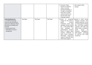 6. Inclusion: Allow
learners to respond
orally, in writing,
through drawings, or
through a completed
word map. Provide
sentence starters for
learners who need
language support.
peer support when
needed.
Learning Resources
- List down the learning
resources that will help you
reach your objectives. Ensure
that they are available and
inclusive.
- Include options and
alternatives in case of
emergencies.
Test Paper Test Paper Test Paper Printed or projected
images for the picture-
based puzzle;
vocabulary word map
template; Activity Sheet
No. 1: Descriptive Web;
short passages on
psychological context;
board or digital slide;
markers; notebook; A
Doll’s House excerpts;
alternative large-print
copies for learners who
need visual support.
Selected A Doll’s House
dialogue excerpts; role-
reading handouts; music
or timing signal for Read,
Mix, and Share; graphic
organizer with topic and
detail boxes; annotation
guide; board or
projector; highlighters;
peer-support grouping
for learners who need
assistance.
 