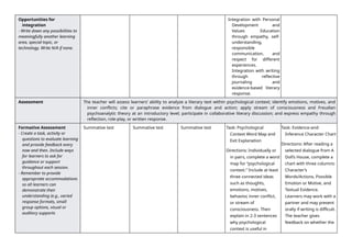 Opportunities for
integration
- Write down any possibilities to
meaningfully another learning
area, special topic, or
technology. Write N/A if none.
Integration with Personal
Development and
Values Education
through empathy, self-
understanding,
responsible
communication, and
respect for different
experiences.
Integration with writing
through reflective
journaling and
evidence-based literary
response.
Assessment The teacher will assess learners’ ability to analyze a literary text within psychological context; identify emotions, motives, and
inner conflicts; cite or paraphrase evidence from dialogue and action; apply stream of consciousness and Freudian
psychoanalytic theory at an introductory level; participate in collaborative literary discussion; and express empathy through
reflection, role-play, or written response.
Formative Assessment
- Create a task, activity or
questions to evaluate learning
and provide feedback every
now and then. Include ways
for learners to ask for
guidance or support
throughout each session.
- Remember to provide
appropriate accommodations
so all learners can
demonstrate their
understanding (e.g., varied
response formats, small
group options, visual or
auditory supports
Summative test Summative test Summative test Task: Psychological
Context Word Map and
Exit Explanation
Directions: Individually or
in pairs, complete a word
map for “psychological
context.” Include at least
three connected ideas
such as thoughts,
emotions, motives,
behavior, inner conflict,
or stream of
consciousness. Then
explain in 2-3 sentences
why psychological
context is useful in
Task: Evidence-and-
Inference Character Chart
Directions: After reading a
selected dialogue from A
Doll’s House, complete a
chart with three columns:
Character’s
Words/Actions, Possible
Emotion or Motive, and
Textual Evidence.
Learners may work with a
partner and may present
orally if writing is difficult.
The teacher gives
feedback on whether the
 