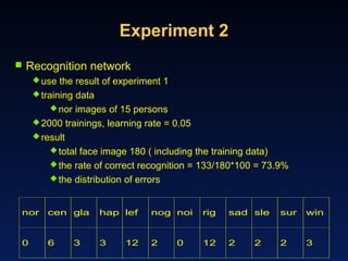 Experiment 2
 Recognition network
use the result of experiment 1
training data
nor images of 15 persons
2000 trainings, learning rate = 0.05
result
total face image 180 ( including the training data)
the rate of correct recognition = 133/180*100 = 73.9%
the distribution of errors
nor cen gla hap lef nog noi rig sad sle sur win
0 6 3 3 12 2 0 12 2 2 2 3
 