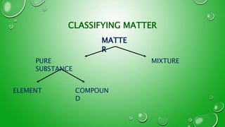 CLASSIFYING MATTER
MATTE
R
PURE
SUBSTANCE
MIXTURE
ELEMENT COMPOUN
D
 