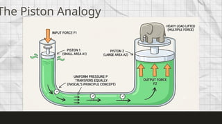 The Piston Analogy
 