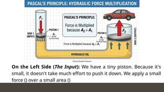 On the Left Side (The Input): We have a tiny piston. Because it's
small, it doesn't take much effort to push it down. We apply a small
force () over a small area ()
 