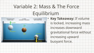 Variable 2: Mass & The Force
Equilibrium
• Key Takeaway: If volume
is locked, increasing mass
increases downward
gravitational force without
increasing upward
buoyant force.
 