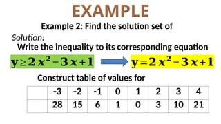 EXAMPLE
Example 2: Find the solution set of
Solution:
Write the inequality to its corresponding equation
𝐲 ≥𝟐 𝒙𝟐
−𝟑 𝒙 +𝟏 𝐲=𝟐 𝒙𝟐
−𝟑 𝒙 +𝟏
Construct table of values for
-3 -2 -1 0 1 2 3 4
28 15 6 1 0 3 10 21
 