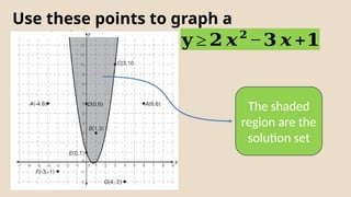 Use these points to graph a
parabola. 𝐲 ≥ 𝟐 𝒙𝟐
−𝟑 𝒙 +𝟏
The shaded
region are the
solution set
 