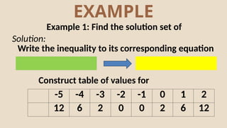 EXAMPLE
Example 1: Find the solution set of
Solution:
Write the inequality to its corresponding equation
Construct table of values for
-5 -4 -3 -2 -1 0 1 2
12 6 2 0 0 2 6 12
 