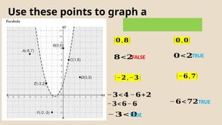 Use these points to graph a
parabola.
(𝟎,𝟖)
𝟖<𝟐FALSE
(𝟎,𝟎)
𝟎<𝟐TRUE
(−𝟐,−𝟑)
−𝟑<𝟔− 𝟔
−𝟑<𝟒−𝟔+𝟐
−𝟑< 𝟎
TRUE
(−𝟔,𝟕)
−𝟔<𝟕𝟐TRUE
 