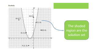 The shaded
region are the
solution set
 