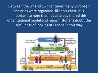 Between the 9th and 15th centuries many European 
societies were organized like this chart. It is 
important to note that not all areas shared this 
organizational model and many historians doubt the 
usefulness of looking at Europe in this way. 
 