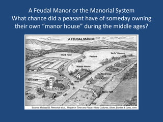 A Feudal Manor or the Manorial System 
What chance did a peasant have of someday owning 
their own “manor house” during the middle ages? 
 