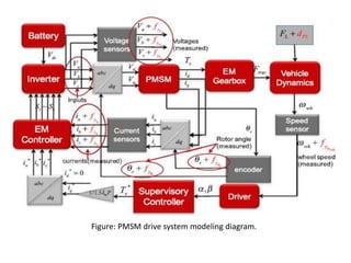Fault Diagnosis for Electric Drive system of EV Based on Structural ...