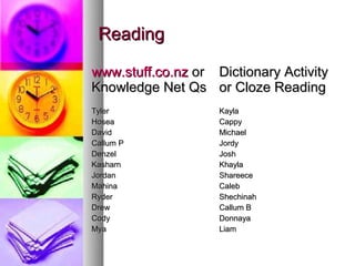 Reading

www.stuff.co.nz or Dictionary Activity
Knowledge Net Qs or Cloze Reading
Tyler               Kayla
Hosea               Cappy
David               Michael
Callum P            Jordy
Denzel              Josh
Kasharn             Khayla
Jordan              Shareece
Mahina              Caleb
Ryder               Shechinah
Drew                Callum B
Cody                Donnaya
Mya                 Liam
 
