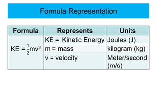 Formula Representation
Formula Represents Units
KE =
1
2
mv2
KE = Joules (J)
m = mass kilogram (kg)
v = velocity Meter/second
(m/s)
Kinetic Energy
 