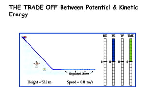 THE TRADE OFF Between Potential & Kinetic
Energy
 