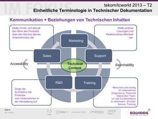 tekom/tcworld 2013 – T2
Einheitliche Terminologie in Technischer Dokumentation
Kommunikation + Beziehungen von Technischen Inhalten
Workflow der Technischen Dokumentation
Stelle immer und aktuell
den Wert des Produkts
oder den Service deines
Unternehmens dar.

Zeige die
Architektur der
Produkte
vom Unternehmen in
der Herstellung auf.
Seite 6
03.11.2013

Stelle präzise
Lösungen und
Reaktionsfreundlichkeit
dar.

Menschen sind wichtig
für Unternehmen
(Organismus, Personal)
Stärke Dein Team,
um das Kundenerlebnis
zu verbessern. (Produkt,
Service, Training)

 
