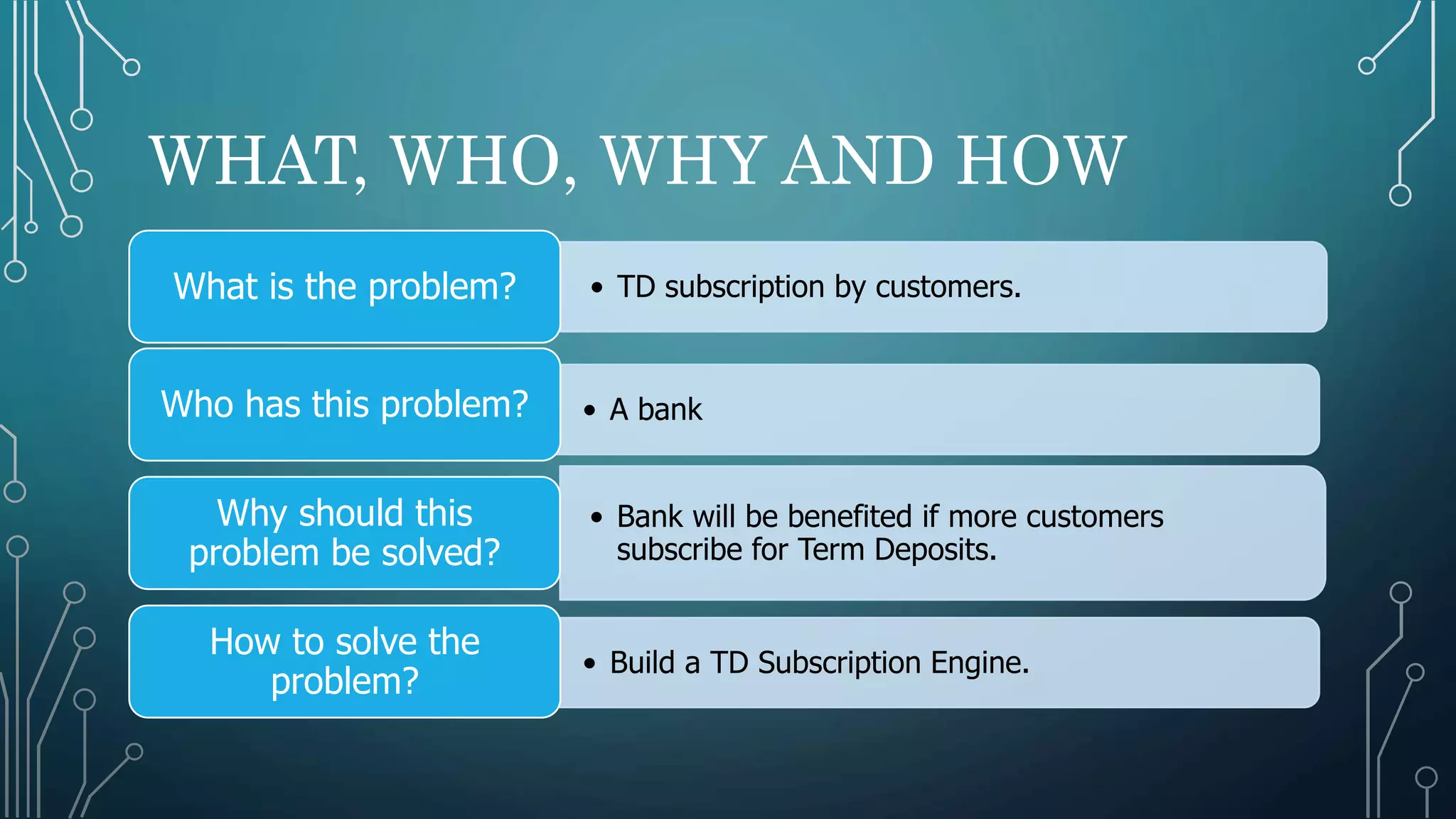 WHAT, WHO, WHY AND HOW
• TD subscription by customers.What is the problem?
• A bankWho has this problem?
• Bank will be benefited if more customers
subscribe for Term Deposits.
Why should this
problem be solved?
• Build a TD Subscription Engine.
How to solve the
problem?
 