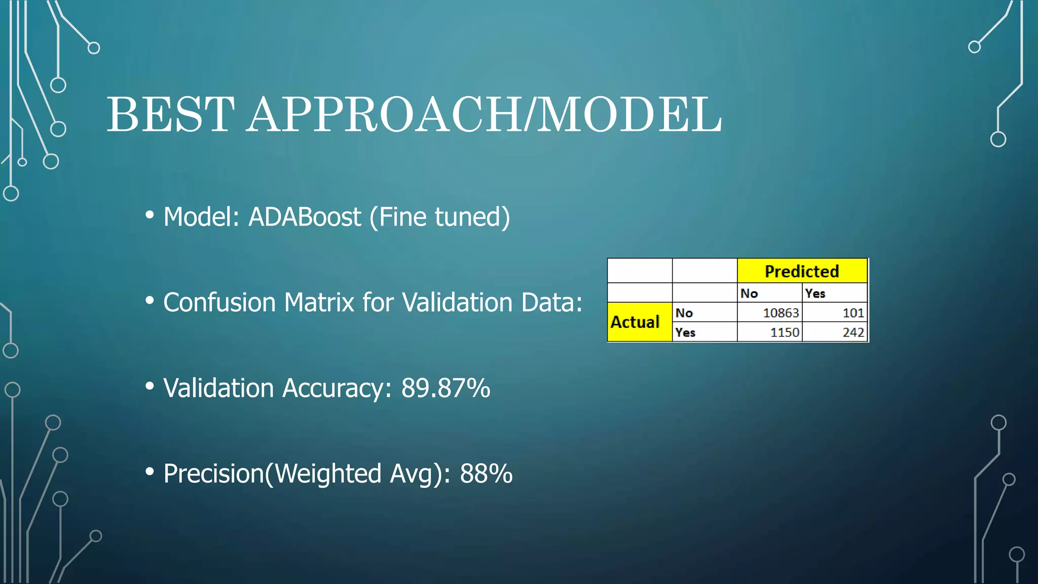 BEST APPROACH/MODEL
• Model: ADABoost (Fine tuned)
• Confusion Matrix for Validation Data:
• Validation Accuracy: 89.87%
• Precision(Weighted Avg): 88%
 