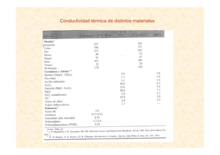 Conductividad térmica de distintos materiales
 