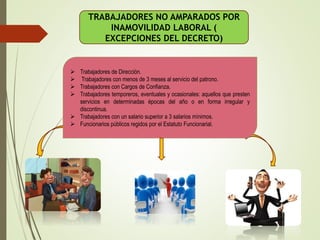 TRABAJADORES NO AMPARADOS POR
INAMOVILIDAD LABORAL (
EXCEPCIONES DEL DECRETO)
 Trabajadores de Dirección.
 Trabajadores con menos de 3 meses al servicio del patrono.
 Trabajadores con Cargos de Confianza.
 Trabajadores temporeros, eventuales y ocasionales: aquellos que presten
servicios en determinadas épocas del año o en forma irregular y
discontinua.
 Trabajadores con un salario superior a 3 salarios mínimos.
 Funcionarios públicos regidos por el Estatuto Funcionarial.
 