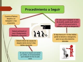 Procedimiento a Seguir
Cuando el Patrono
despido a un
trabajador o mas
amparados
Deberá indicar las causas de
despido dentro de los 5 días
hábiles siguientes
En caso de no hacerlo se le tendrá
por confeso, en el reconocimiento
que le despido los hizo sin justa
causa.
Deberá participarlo al
Juez d Sustanciación,
Mediación y Ejecución.
En caso que el trabajado no esta
de acuerdo, puede acudir ante el
Juez a fin de que el juicio lo
califique y solicite el reenganche
Si deja transcurrír 10 días hábiles
perder el derecho a reenganche,
pero no sus otros derechos
laborales
 