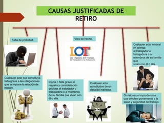 Injuria o falta grave al
respeto y consideración
debidos al trabajador o
trabajadora o a miembros
de su familia que vivan con
él o ella.
Falta de probidad.
Cualquier acto
constitutivo de un
despido indirecto.
Cualquier acto que constituya
falta grave a las obligaciones
que le impone la relación de
trabajo.
Vías de hecho.
CAUSAS JUSTIFICADAS DE
RETIRO
Cualquier acto inmoral
en ofensa
al trabajador o
trabajadora o a
miembros de su familia
que
vivan con él o ella.
Omisiones o imprudencias
que afecten gravemente a la
salud y seguridad del trabajo.
 