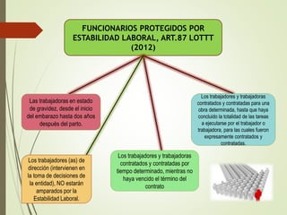FUNCIONARIOS PROTEGIDOS POR
ESTABILIDAD LABORAL, ART.87 LOTTT
(2012)
Las trabajadoras en estado
de gravidez, desde el inicio
del embarazo hasta dos años
después del parto.
Los trabajadores y trabajadoras
contratados y contratadas por
tiempo determinado, mientras no
haya vencido el término del
contrato
Los trabajadores y trabajadoras
contratados y contratadas para una
obra determinada, hasta que haya
concluido la totalidad de las tareas
a ejecutarse por el trabajador o
trabajadora, para las cuales fueron
expresamente contratados y
contratadas.
Los trabajadores (as) de
dirección (intervienen en
la toma de decisiones de
la entidad), NO estarán
amparados por la
Estabilidad Laboral.
 