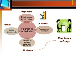 ProporcionaContienePermiteReuniones de GrupoFinalmente