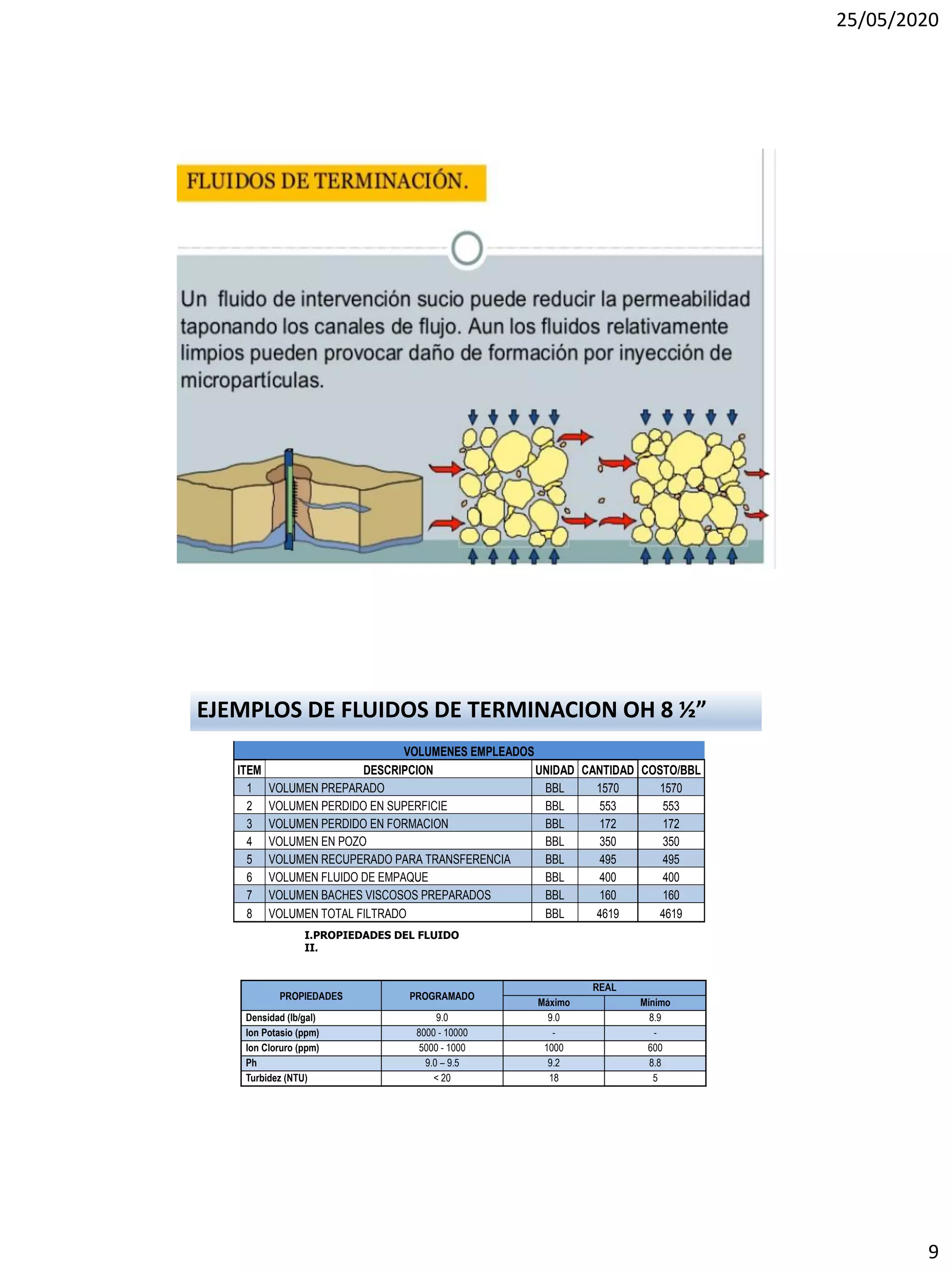 25/05/2020
9
EJEMPLOS DE FLUIDOS DE TERMINACION OH 8 ½”
VOLUMENES EMPLEADOS
ITEM DESCRIPCION UNIDAD CANTIDAD COSTO/BBL
1 VOLUMEN PREPARADO BBL 1570 1570
2 VOLUMEN PERDIDO EN SUPERFICIE BBL 553 553
3 VOLUMEN PERDIDO EN FORMACION BBL 172 172
4 VOLUMEN EN POZO BBL 350 350
5 VOLUMEN RECUPERADO PARA TRANSFERENCIA BBL 495 495
6 VOLUMEN FLUIDO DE EMPAQUE BBL 400 400
7 VOLUMEN BACHES VISCOSOS PREPARADOS BBL 160 160
8 VOLUMEN TOTAL FILTRADO BBL 4619 4619
PROPIEDADES PROGRAMADO
REAL
Máximo Mínimo
Densidad (lb/gal) 9.0 9.0 8.9
Ion Potasio (ppm) 8000 - 10000 - -
Ion Cloruro (ppm) 5000 - 1000 1000 600
Ph 9.0 – 9.5 9.2 8.8
Turbidez (NTU) < 20 18 5
I.PROPIEDADES DEL FLUIDO
II.
 