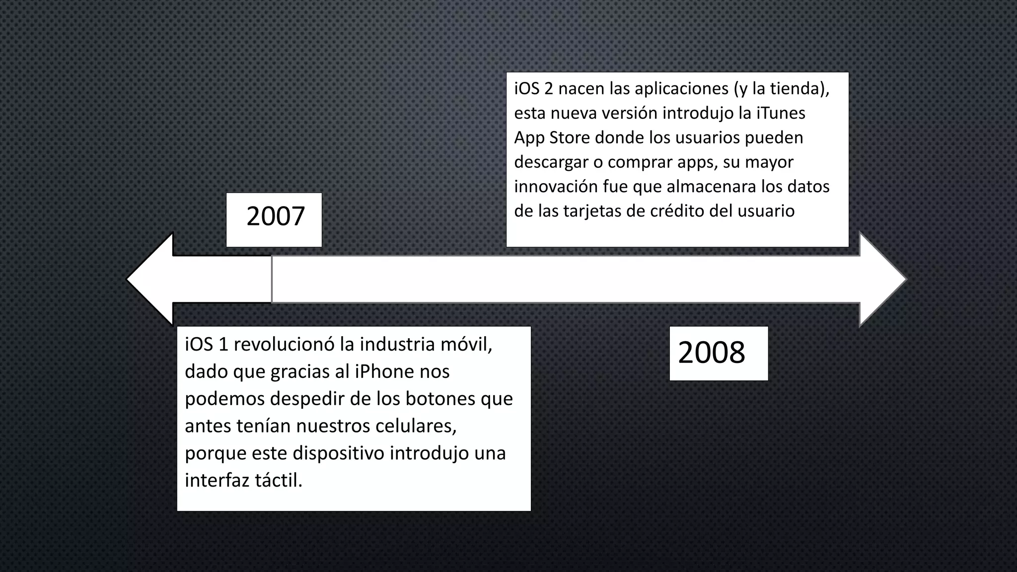222007
iOS 1 revolucionó la industria móvil,
dado que gracias al iPhone nos
podemos despedir de los botones que
antes tenían nuestros celulares,
porque este dispositivo introdujo una
interfaz táctil.
2008
iOS 2 nacen las aplicaciones (y la tienda),
esta nueva versión introdujo la iTunes
App Store donde los usuarios pueden
descargar o comprar apps, su mayor
innovación fue que almacenara los datos
de las tarjetas de crédito del usuario
 