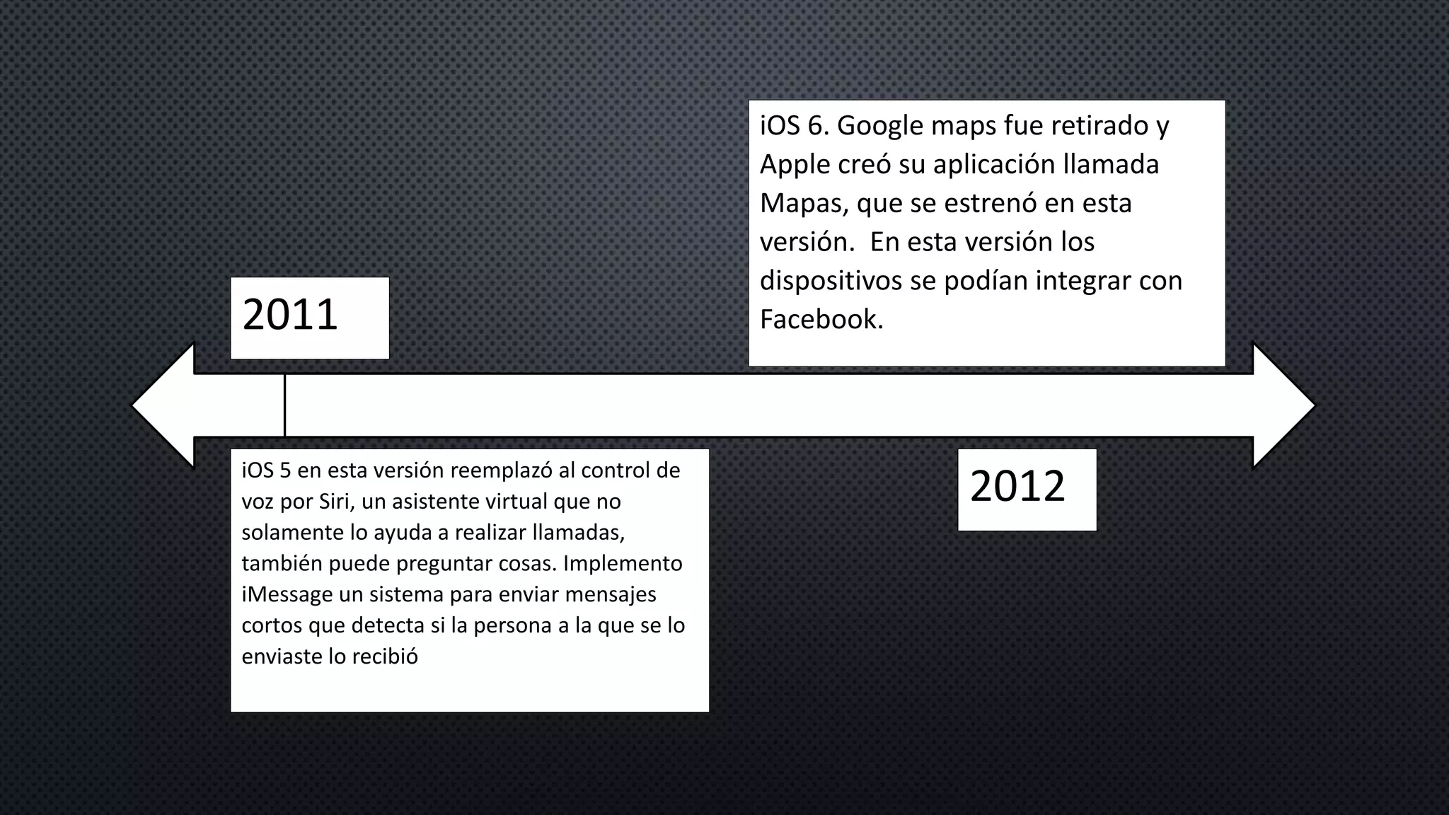 2011
iOS 5 en esta versión reemplazó al control de
voz por Siri, un asistente virtual que no
solamente lo ayuda a realizar llamadas,
también puede preguntar cosas. Implemento
iMessage un sistema para enviar mensajes
cortos que detecta si la persona a la que se lo
enviaste lo recibió
2012
iOS 6. Google maps fue retirado y
Apple creó su aplicación llamada
Mapas, que se estrenó en esta
versión. En esta versión los
dispositivos se podían integrar con
Facebook.
 
