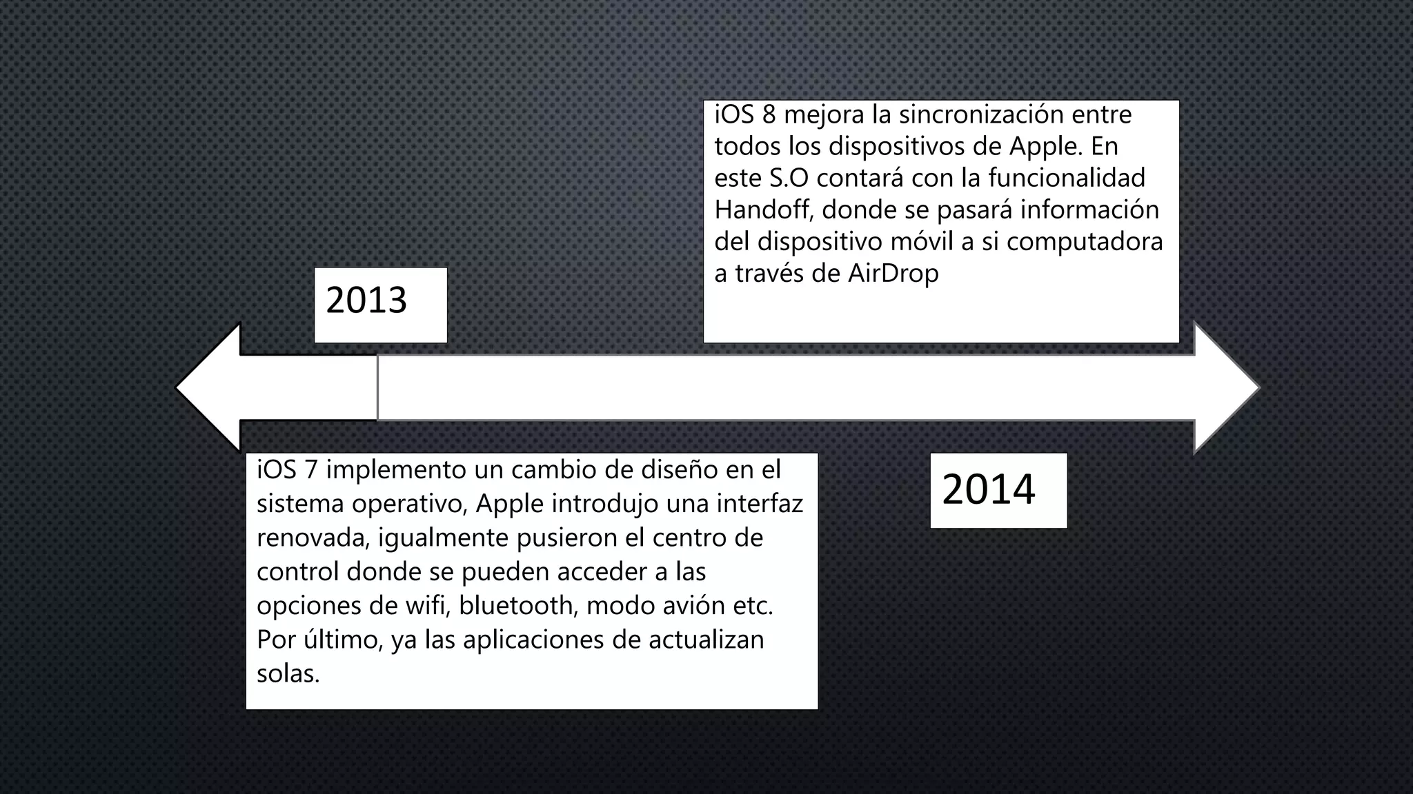 2013
iOS 7 implemento un cambio de diseño en el
sistema operativo, Apple introdujo una interfaz
renovada, igualmente pusieron el centro de
control donde se pueden acceder a las
opciones de wifi, bluetooth, modo avión etc.
Por último, ya las aplicaciones de actualizan
solas.
2014
iOS 8 mejora la sincronización entre
todos los dispositivos de Apple. En
este S.O contará con la funcionalidad
Handoff, donde se pasará información
del dispositivo móvil a si computadora
a través de AirDrop
 