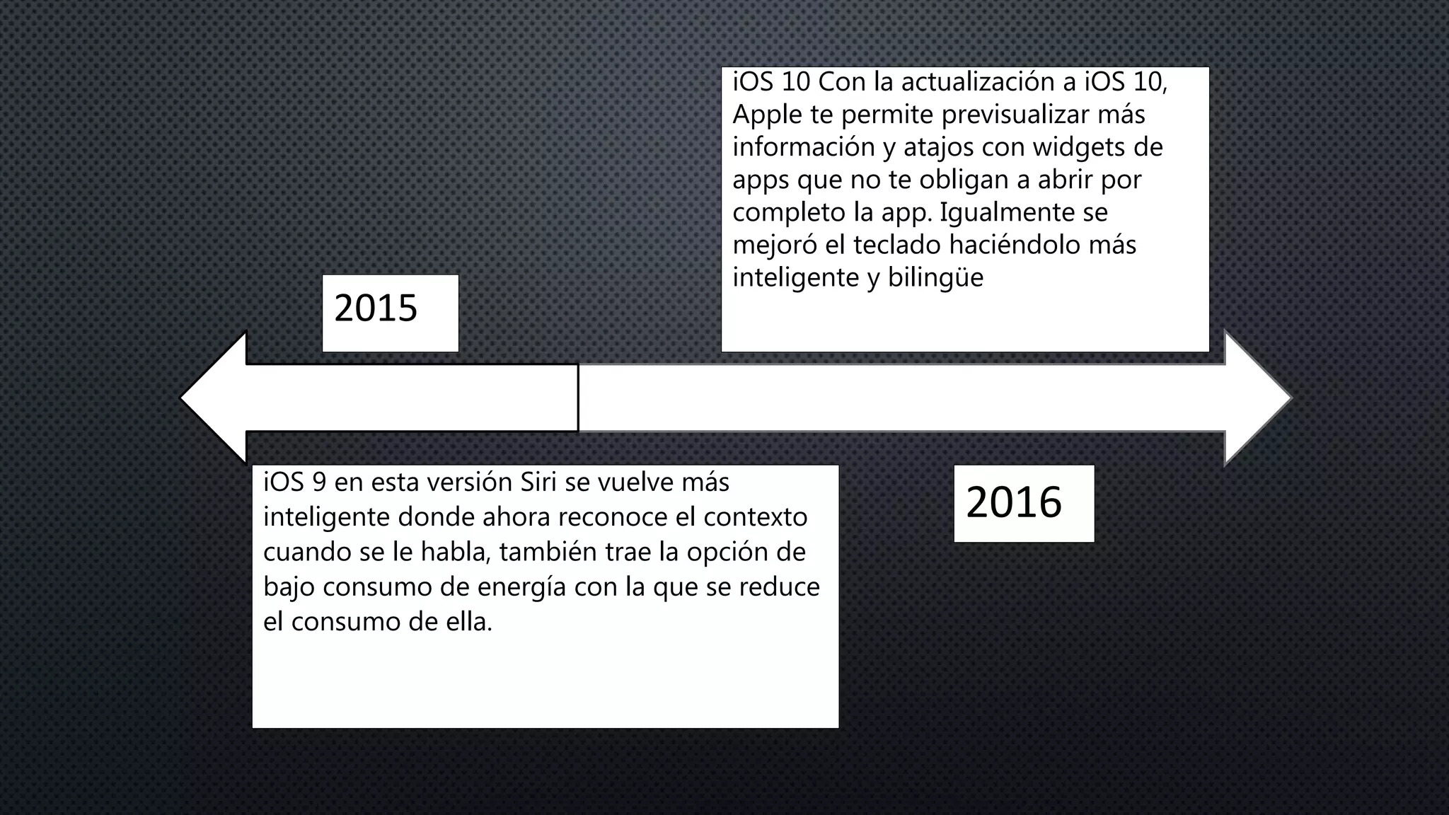 2015
iOS 9 en esta versión Siri se vuelve más
inteligente donde ahora reconoce el contexto
cuando se le habla, también trae la opción de
bajo consumo de energía con la que se reduce
el consumo de ella.
2016
iOS 10 Con la actualización a iOS 10,
Apple te permite previsualizar más
información y atajos con widgets de
apps que no te obligan a abrir por
completo la app. Igualmente se
mejoró el teclado haciéndolo más
inteligente y bilingüe
 