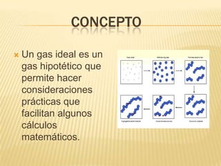CONCEPTO

   Un gas ideal es un
    gas hipotético que
    permite hacer
    consideraciones
    prácticas que
    facilitan algunos
    cálculos
    matemáticos.
 