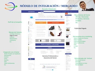 Módulo de integración / mercadeo
Manejo del Sistema
Catalogo Productos
Pagos en línea
Ordenes
Requisiciones
Inventarios
Etc.
Requisiciones del Sector
Ofertas / Demandas
Productos y Servicios
Empleos
Etc.
Publicidad Pagada
Administrador del Vertical
Noticias del Sector
Asesorías
Capacitación en Línea
Revista Digital
Servicios Profesionales y
Asesorías del Sector
Buscador Globalizado
Perfil de la Compañía
Integración con el Sector
Redes Privadas con Suplidores
Asociaciones
Clusters
Foros
Eventos
Chat
Video Conferencias
Etc.
Herramientas de e-marketing
Redes Privadas de Clientes
Redes Sociales
Publicación de Videos
Video Conferencias
Chat
e-mails
Etc.
 