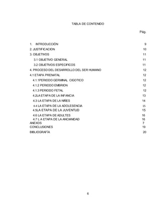 6
TABLA DE CONTENIDO
Pág.
1. INTRODUCCIÓN 9
2. JUSTIFICACION 10
3. OBJETIVOS 11
3.1 OBJETIVO GENERAL 11
3.2 OBJETIVOS ESPECIFICOS 11
4. PROCESO DEL DESARROLLO DEL SER HUMANO 12
4.1 ETAPA PRENATAL 12
4.1.1PERIODO GERMINAL CIGOTICO 12
4.1.2 PERIODO EMBRION 12
4.1.3 PERIODO FETAL 12
4.2LA ETAPA DE LA INFANCIA 13
4.3 LA ETAPA DE LA NIÑES 14
4.4 LA ETAPA DE LA ADOLESENCIA 15
4.5LA ETAPA DE LA JUVENTUD 15
4.6 LA ETAPA DE ADULTES 16
4.7 L A ETAPA DE LA ANCIANIDAD 16
ANEXOS 7
CONCLUSIONES 19
BIBLIOGRAFÍA 20
 