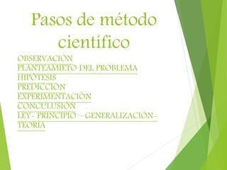 Pasos de método
científico
OBSERVACIÓN
PLANTEAMIETO DEL PROBLEMA
HIPÓTESIS
PREDICCIÓN
EXPERIMENTACIÓN
CONCULUSIÓN
LEY- PRINCIPIO – GENERALIZACIÓN-
TEORÍA
 