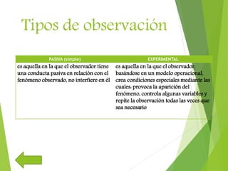 Tipos de observación
PASIVA (simple) EXPERIMENTAL
es aquella en la que el observador tiene
una conducta pasiva en relación con el
fenómeno observado, no interfiere en él
es aquella en la que el observador,
basándose en un modelo operacional,
crea condiciones especiales mediante las
cuales: provoca la aparición del
fenómeno, controla algunas variables y
repite la observación todas las veces que
sea necesario
 