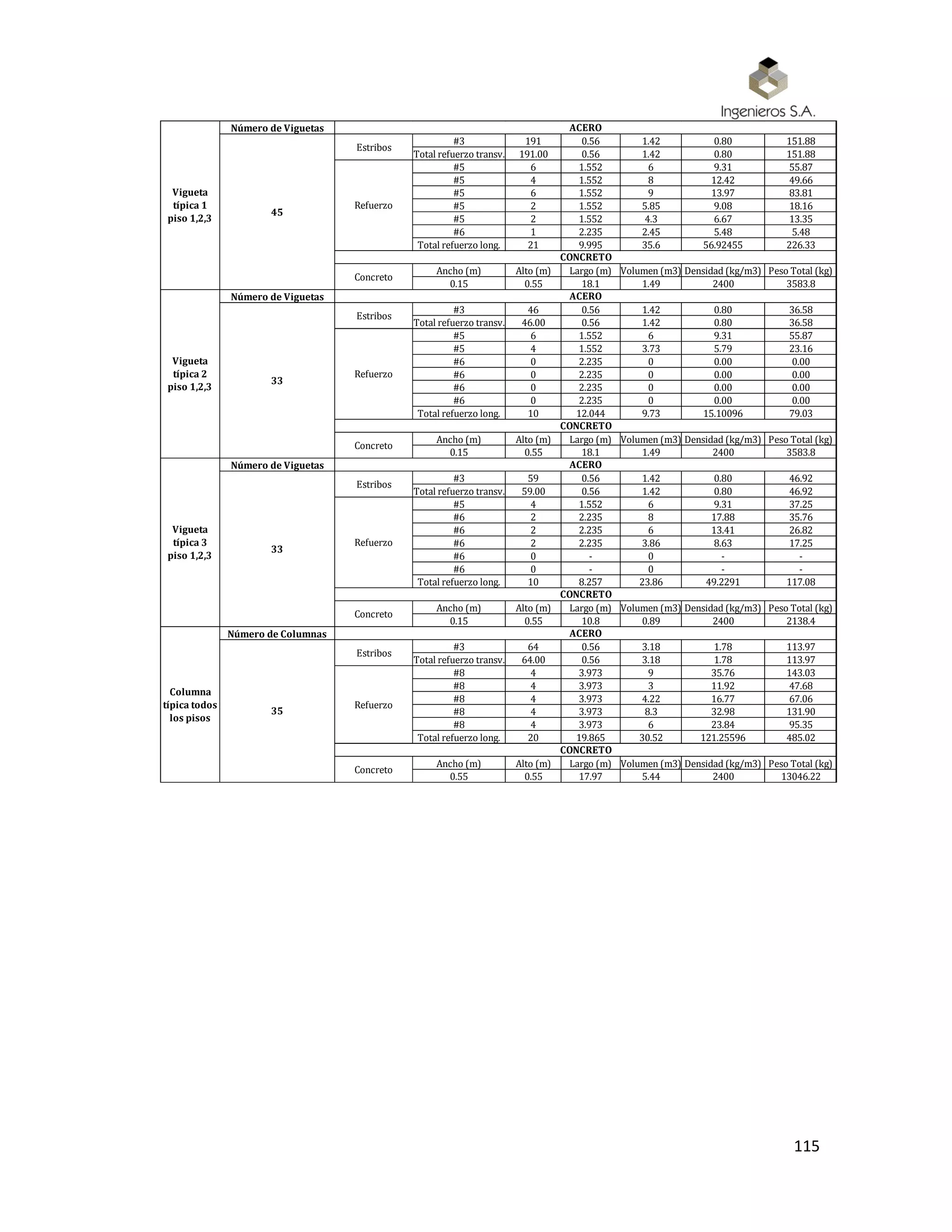 115
Número de Viguetas
#3 191 0.56 1.42 0.80 151.88
Total refuerzo transv. 191.00 0.56 1.42 0.80 151.88
#5 6 1.552 6 9.31 55.87
#5 4 1.552 8 12.42 49.66
#5 6 1.552 9 13.97 83.81
#5 2 1.552 5.85 9.08 18.16
#5 2 1.552 4.3 6.67 13.35
#6 1 2.235 2.45 5.48 5.48
Total refuerzo long. 21 9.995 35.6 56.92455 226.33
Ancho (m) Alto (m) Largo (m) Volumen (m3) Densidad (kg/m3) Peso Total (kg)
0.15 0.55 18.1 1.49 2400 3583.8
Número de Viguetas
#3 46 0.56 1.42 0.80 36.58
Total refuerzo transv. 46.00 0.56 1.42 0.80 36.58
#5 6 1.552 6 9.31 55.87
#5 4 1.552 3.73 5.79 23.16
#6 0 2.235 0 0.00 0.00
#6 0 2.235 0 0.00 0.00
#6 0 2.235 0 0.00 0.00
#6 0 2.235 0 0.00 0.00
Total refuerzo long. 10 12.044 9.73 15.10096 79.03
Ancho (m) Alto (m) Largo (m) Volumen (m3) Densidad (kg/m3) Peso Total (kg)
0.15 0.55 18.1 1.49 2400 3583.8
Número de Viguetas
#3 59 0.56 1.42 0.80 46.92
Total refuerzo transv. 59.00 0.56 1.42 0.80 46.92
#5 4 1.552 6 9.31 37.25
#6 2 2.235 8 17.88 35.76
#6 2 2.235 6 13.41 26.82
#6 2 2.235 3.86 8.63 17.25
#6 0 - 0 - -
#6 0 - 0 - -
Total refuerzo long. 10 8.257 23.86 49.2291 117.08
Ancho (m) Alto (m) Largo (m) Volumen (m3) Densidad (kg/m3) Peso Total (kg)
0.15 0.55 10.8 0.89 2400 2138.4
Número de Columnas
#3 64 0.56 3.18 1.78 113.97
Total refuerzo transv. 64.00 0.56 3.18 1.78 113.97
#8 4 3.973 9 35.76 143.03
#8 4 3.973 3 11.92 47.68
#8 4 3.973 4.22 16.77 67.06
#8 4 3.973 8.3 32.98 131.90
#8 4 3.973 6 23.84 95.35
Total refuerzo long. 20 19.865 30.52 121.25596 485.02
Ancho (m) Alto (m) Largo (m) Volumen (m3) Densidad (kg/m3) Peso Total (kg)
0.55 0.55 17.97 5.44 2400 13046.22
Columna
típica todos
los pisos
ACERO
35
Estribos
Refuerzo
CONCRETO
Concreto
Vigueta
típica 2
piso 1,2,3
ACERO
33
Estribos
Refuerzo
CONCRETO
Concreto
Vigueta
típica 1
piso 1,2,3
ACERO
45
Estribos
Refuerzo
CONCRETO
Concreto
Vigueta
típica 3
piso 1,2,3
ACERO
33
Estribos
Refuerzo
CONCRETO
Concreto
 