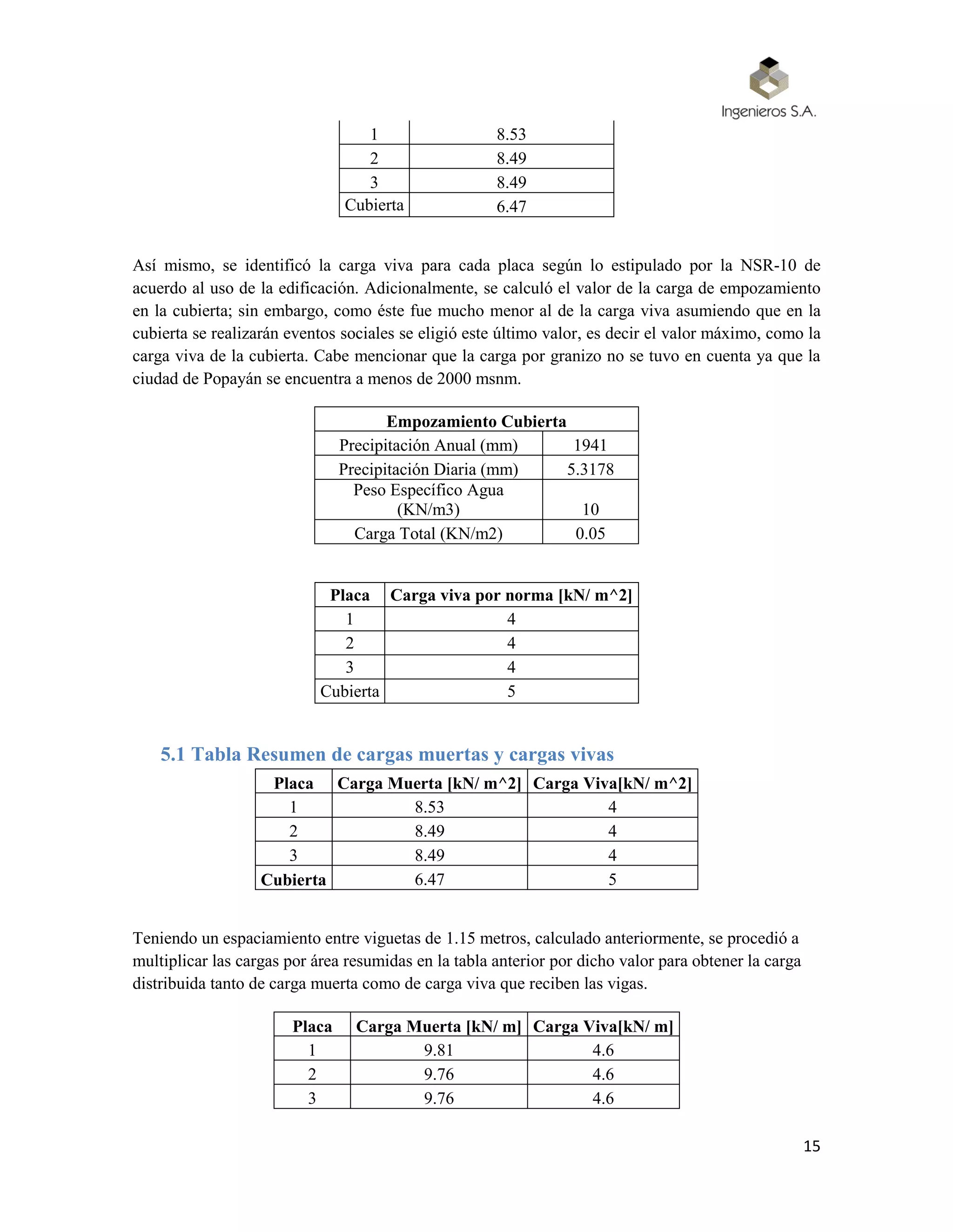 15
1 8.53
2 8.49
3 8.49
Cubierta 6.47
Así mismo, se identificó la carga viva para cada placa según lo estipulado por la NSR-10 de
acuerdo al uso de la edificación. Adicionalmente, se calculó el valor de la carga de empozamiento
en la cubierta; sin embargo, como éste fue mucho menor al de la carga viva asumiendo que en la
cubierta se realizarán eventos sociales se eligió este último valor, es decir el valor máximo, como la
carga viva de la cubierta. Cabe mencionar que la carga por granizo no se tuvo en cuenta ya que la
ciudad de Popayán se encuentra a menos de 2000 msnm.
Empozamiento Cubierta
Precipitación Anual (mm) 1941
Precipitación Diaria (mm) 5.3178
Peso Específico Agua
(KN/m3) 10
Carga Total (KN/m2) 0.05
Placa Carga viva por norma [kN/ m^2]
1 4
2 4
3 4
Cubierta 5
5.1 Tabla Resumen de cargas muertas y cargas vivas
Placa Carga Muerta [kN/ m^2] Carga Viva[kN/ m^2]
1 8.53 4
2 8.49 4
3 8.49 4
Cubierta 6.47 5
Teniendo un espaciamiento entre viguetas de 1.15 metros, calculado anteriormente, se procedió a
multiplicar las cargas por área resumidas en la tabla anterior por dicho valor para obtener la carga
distribuida tanto de carga muerta como de carga viva que reciben las vigas.
Placa Carga Muerta [kN/ m] Carga Viva[kN/ m]
1 9.81 4.6
2 9.76 4.6
3 9.76 4.6
 