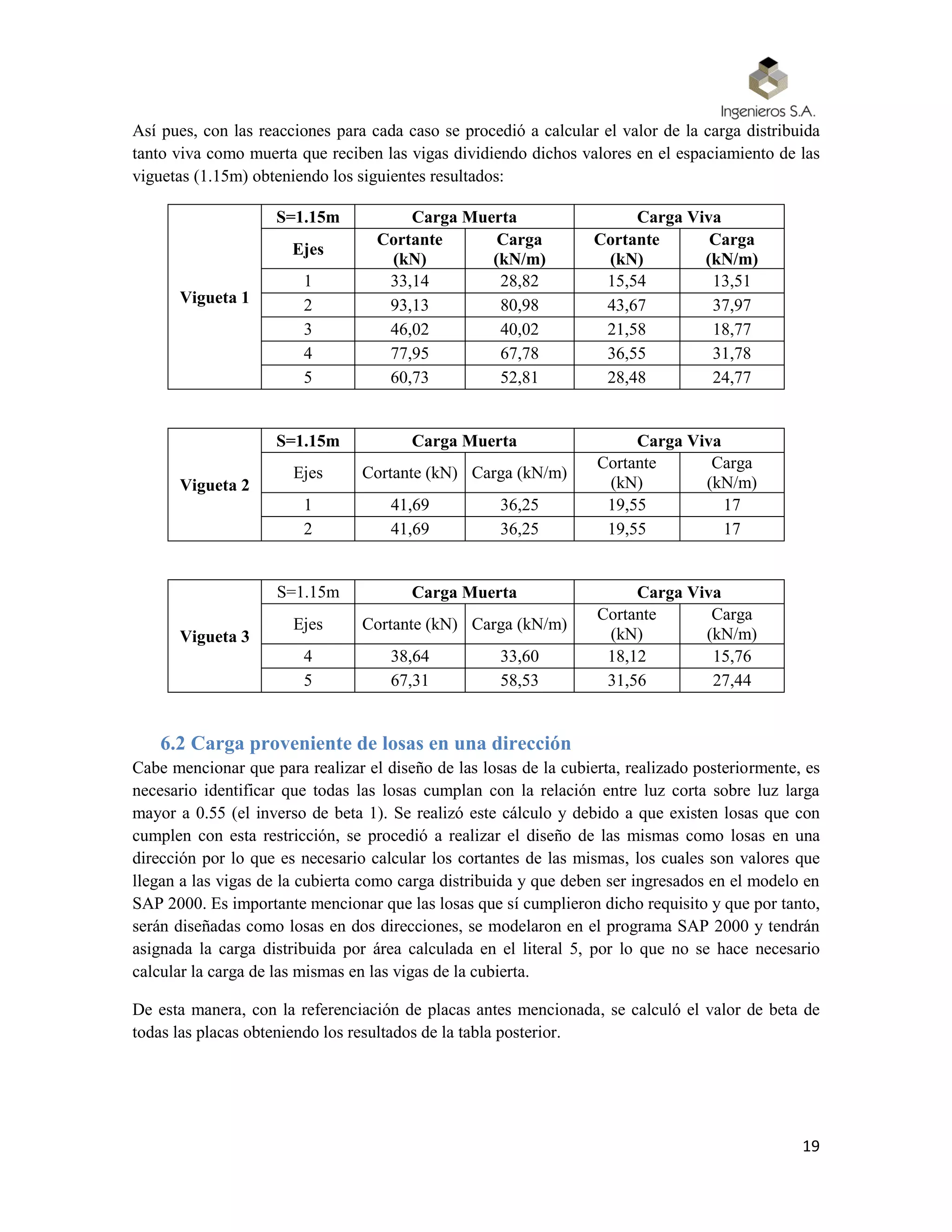 19
Así pues, con las reacciones para cada caso se procedió a calcular el valor de la carga distribuida
tanto viva como muerta que reciben las vigas dividiendo dichos valores en el espaciamiento de las
viguetas (1.15m) obteniendo los siguientes resultados:
Vigueta 1
S=1.15m Carga Muerta Carga Viva
Ejes
Cortante
(kN)
Carga
(kN/m)
Cortante
(kN)
Carga
(kN/m)
1 33,14 28,82 15,54 13,51
2 93,13 80,98 43,67 37,97
3 46,02 40,02 21,58 18,77
4 77,95 67,78 36,55 31,78
5 60,73 52,81 28,48 24,77
Vigueta 2
S=1.15m Carga Muerta Carga Viva
Ejes Cortante (kN) Carga (kN/m)
Cortante
(kN)
Carga
(kN/m)
1 41,69 36,25 19,55 17
2 41,69 36,25 19,55 17
Vigueta 3
S=1.15m Carga Muerta Carga Viva
Ejes Cortante (kN) Carga (kN/m)
Cortante
(kN)
Carga
(kN/m)
4 38,64 33,60 18,12 15,76
5 67,31 58,53 31,56 27,44
6.2 Carga proveniente de losas en una dirección
Cabe mencionar que para realizar el diseño de las losas de la cubierta, realizado posteriormente, es
necesario identificar que todas las losas cumplan con la relación entre luz corta sobre luz larga
mayor a 0.55 (el inverso de beta 1). Se realizó este cálculo y debido a que existen losas que con
cumplen con esta restricción, se procedió a realizar el diseño de las mismas como losas en una
dirección por lo que es necesario calcular los cortantes de las mismas, los cuales son valores que
llegan a las vigas de la cubierta como carga distribuida y que deben ser ingresados en el modelo en
SAP 2000. Es importante mencionar que las losas que sí cumplieron dicho requisito y que por tanto,
serán diseñadas como losas en dos direcciones, se modelaron en el programa SAP 2000 y tendrán
asignada la carga distribuida por área calculada en el literal 5, por lo que no se hace necesario
calcular la carga de las mismas en las vigas de la cubierta.
De esta manera, con la referenciación de placas antes mencionada, se calculó el valor de beta de
todas las placas obteniendo los resultados de la tabla posterior.
 