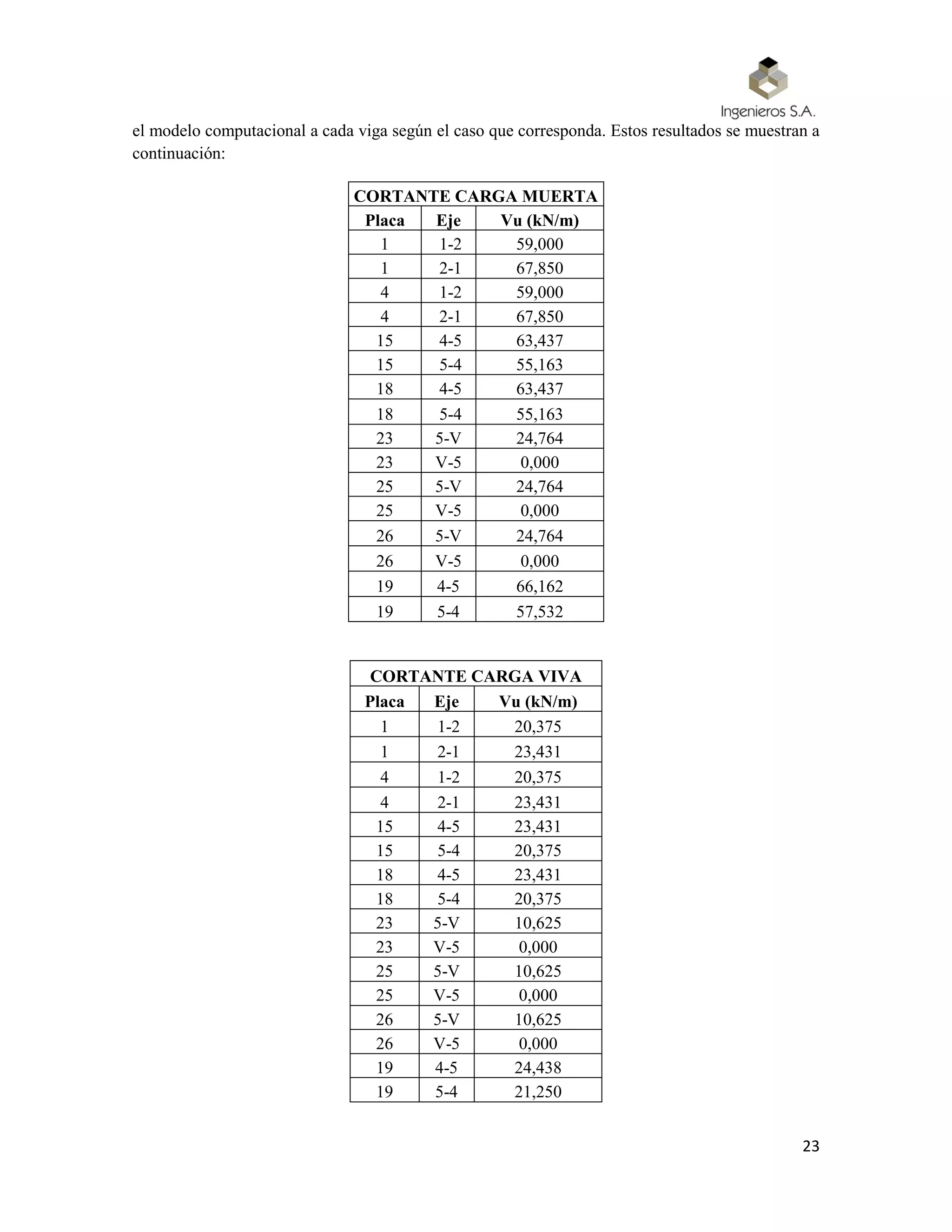 23
el modelo computacional a cada viga según el caso que corresponda. Estos resultados se muestran a
continuación:
CORTANTE CARGA MUERTA
Placa Eje Vu (kN/m)
1 1-2 59,000
1 2-1 67,850
4 1-2 59,000
4 2-1 67,850
15 4-5 63,437
15 5-4 55,163
18 4-5 63,437
18 5-4 55,163
23 5-V 24,764
23 V-5 0,000
25 5-V 24,764
25 V-5 0,000
26 5-V 24,764
26 V-5 0,000
19 4-5 66,162
19 5-4 57,532
CORTANTE CARGA VIVA
Placa Eje Vu (kN/m)
1 1-2 20,375
1 2-1 23,431
4 1-2 20,375
4 2-1 23,431
15 4-5 23,431
15 5-4 20,375
18 4-5 23,431
18 5-4 20,375
23 5-V 10,625
23 V-5 0,000
25 5-V 10,625
25 V-5 0,000
26 5-V 10,625
26 V-5 0,000
19 4-5 24,438
19 5-4 21,250
 