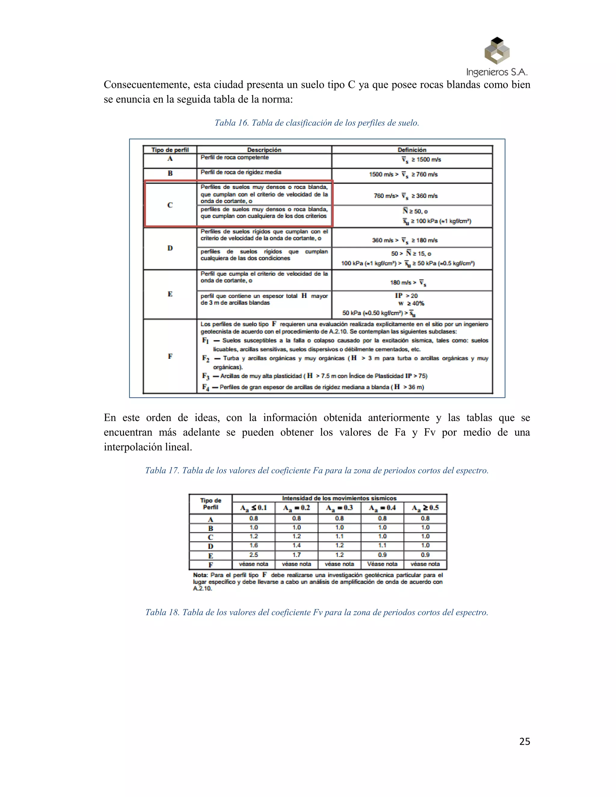 25
Consecuentemente, esta ciudad presenta un suelo tipo C ya que posee rocas blandas como bien
se enuncia en la seguida tabla de la norma:
Tabla 16. Tabla de clasificación de los perfiles de suelo.
En este orden de ideas, con la información obtenida anteriormente y las tablas que se
encuentran más adelante se pueden obtener los valores de Fa y Fv por medio de una
interpolación lineal.
Tabla 17. Tabla de los valores del coeficiente Fa para la zona de periodos cortos del espectro.
Tabla 18. Tabla de los valores del coeficiente Fv para la zona de periodos cortos del espectro.
 