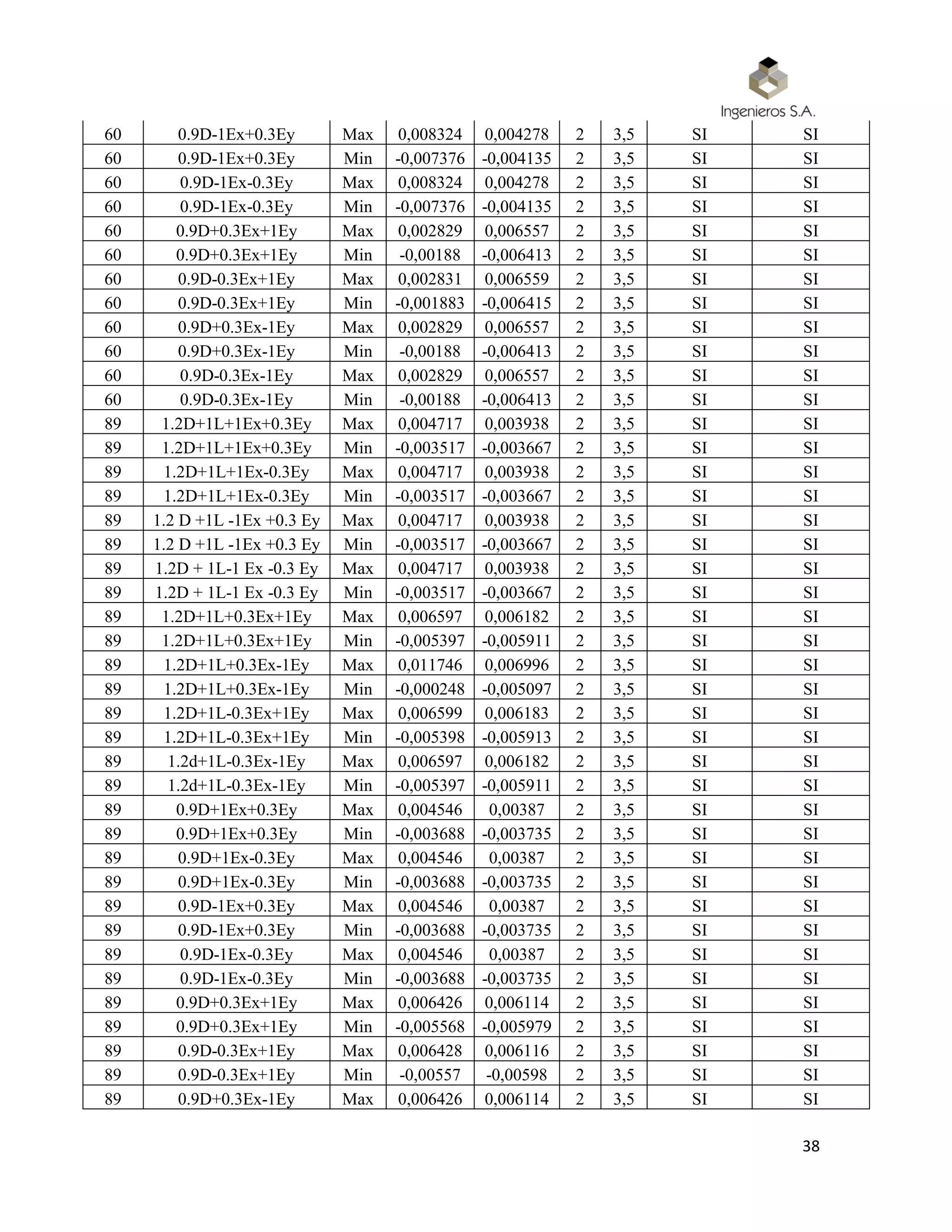 38
60 0.9D-1Ex+0.3Ey Max 0,008324 0,004278 2 3,5 SI SI
60 0.9D-1Ex+0.3Ey Min -0,007376 -0,004135 2 3,5 SI SI
60 0.9D-1Ex-0.3Ey Max 0,008324 0,004278 2 3,5 SI SI
60 0.9D-1Ex-0.3Ey Min -0,007376 -0,004135 2 3,5 SI SI
60 0.9D+0.3Ex+1Ey Max 0,002829 0,006557 2 3,5 SI SI
60 0.9D+0.3Ex+1Ey Min -0,00188 -0,006413 2 3,5 SI SI
60 0.9D-0.3Ex+1Ey Max 0,002831 0,006559 2 3,5 SI SI
60 0.9D-0.3Ex+1Ey Min -0,001883 -0,006415 2 3,5 SI SI
60 0.9D+0.3Ex-1Ey Max 0,002829 0,006557 2 3,5 SI SI
60 0.9D+0.3Ex-1Ey Min -0,00188 -0,006413 2 3,5 SI SI
60 0.9D-0.3Ex-1Ey Max 0,002829 0,006557 2 3,5 SI SI
60 0.9D-0.3Ex-1Ey Min -0,00188 -0,006413 2 3,5 SI SI
89 1.2D+1L+1Ex+0.3Ey Max 0,004717 0,003938 2 3,5 SI SI
89 1.2D+1L+1Ex+0.3Ey Min -0,003517 -0,003667 2 3,5 SI SI
89 1.2D+1L+1Ex-0.3Ey Max 0,004717 0,003938 2 3,5 SI SI
89 1.2D+1L+1Ex-0.3Ey Min -0,003517 -0,003667 2 3,5 SI SI
89 1.2 D +1L -1Ex +0.3 Ey Max 0,004717 0,003938 2 3,5 SI SI
89 1.2 D +1L -1Ex +0.3 Ey Min -0,003517 -0,003667 2 3,5 SI SI
89 1.2D + 1L-1 Ex -0.3 Ey Max 0,004717 0,003938 2 3,5 SI SI
89 1.2D + 1L-1 Ex -0.3 Ey Min -0,003517 -0,003667 2 3,5 SI SI
89 1.2D+1L+0.3Ex+1Ey Max 0,006597 0,006182 2 3,5 SI SI
89 1.2D+1L+0.3Ex+1Ey Min -0,005397 -0,005911 2 3,5 SI SI
89 1.2D+1L+0.3Ex-1Ey Max 0,011746 0,006996 2 3,5 SI SI
89 1.2D+1L+0.3Ex-1Ey Min -0,000248 -0,005097 2 3,5 SI SI
89 1.2D+1L-0.3Ex+1Ey Max 0,006599 0,006183 2 3,5 SI SI
89 1.2D+1L-0.3Ex+1Ey Min -0,005398 -0,005913 2 3,5 SI SI
89 1.2d+1L-0.3Ex-1Ey Max 0,006597 0,006182 2 3,5 SI SI
89 1.2d+1L-0.3Ex-1Ey Min -0,005397 -0,005911 2 3,5 SI SI
89 0.9D+1Ex+0.3Ey Max 0,004546 0,00387 2 3,5 SI SI
89 0.9D+1Ex+0.3Ey Min -0,003688 -0,003735 2 3,5 SI SI
89 0.9D+1Ex-0.3Ey Max 0,004546 0,00387 2 3,5 SI SI
89 0.9D+1Ex-0.3Ey Min -0,003688 -0,003735 2 3,5 SI SI
89 0.9D-1Ex+0.3Ey Max 0,004546 0,00387 2 3,5 SI SI
89 0.9D-1Ex+0.3Ey Min -0,003688 -0,003735 2 3,5 SI SI
89 0.9D-1Ex-0.3Ey Max 0,004546 0,00387 2 3,5 SI SI
89 0.9D-1Ex-0.3Ey Min -0,003688 -0,003735 2 3,5 SI SI
89 0.9D+0.3Ex+1Ey Max 0,006426 0,006114 2 3,5 SI SI
89 0.9D+0.3Ex+1Ey Min -0,005568 -0,005979 2 3,5 SI SI
89 0.9D-0.3Ex+1Ey Max 0,006428 0,006116 2 3,5 SI SI
89 0.9D-0.3Ex+1Ey Min -0,00557 -0,00598 2 3,5 SI SI
89 0.9D+0.3Ex-1Ey Max 0,006426 0,006114 2 3,5 SI SI
 