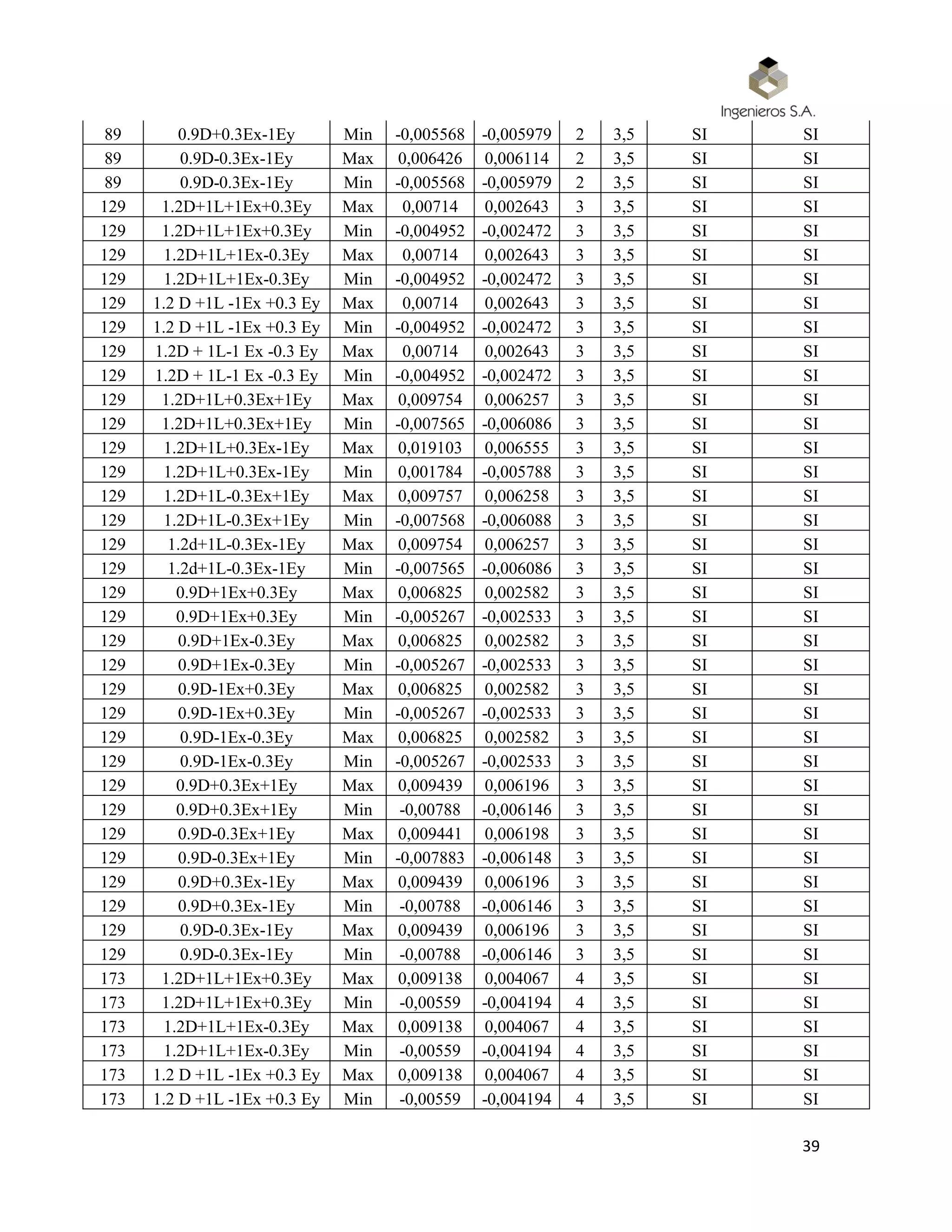 39
89 0.9D+0.3Ex-1Ey Min -0,005568 -0,005979 2 3,5 SI SI
89 0.9D-0.3Ex-1Ey Max 0,006426 0,006114 2 3,5 SI SI
89 0.9D-0.3Ex-1Ey Min -0,005568 -0,005979 2 3,5 SI SI
129 1.2D+1L+1Ex+0.3Ey Max 0,00714 0,002643 3 3,5 SI SI
129 1.2D+1L+1Ex+0.3Ey Min -0,004952 -0,002472 3 3,5 SI SI
129 1.2D+1L+1Ex-0.3Ey Max 0,00714 0,002643 3 3,5 SI SI
129 1.2D+1L+1Ex-0.3Ey Min -0,004952 -0,002472 3 3,5 SI SI
129 1.2 D +1L -1Ex +0.3 Ey Max 0,00714 0,002643 3 3,5 SI SI
129 1.2 D +1L -1Ex +0.3 Ey Min -0,004952 -0,002472 3 3,5 SI SI
129 1.2D + 1L-1 Ex -0.3 Ey Max 0,00714 0,002643 3 3,5 SI SI
129 1.2D + 1L-1 Ex -0.3 Ey Min -0,004952 -0,002472 3 3,5 SI SI
129 1.2D+1L+0.3Ex+1Ey Max 0,009754 0,006257 3 3,5 SI SI
129 1.2D+1L+0.3Ex+1Ey Min -0,007565 -0,006086 3 3,5 SI SI
129 1.2D+1L+0.3Ex-1Ey Max 0,019103 0,006555 3 3,5 SI SI
129 1.2D+1L+0.3Ex-1Ey Min 0,001784 -0,005788 3 3,5 SI SI
129 1.2D+1L-0.3Ex+1Ey Max 0,009757 0,006258 3 3,5 SI SI
129 1.2D+1L-0.3Ex+1Ey Min -0,007568 -0,006088 3 3,5 SI SI
129 1.2d+1L-0.3Ex-1Ey Max 0,009754 0,006257 3 3,5 SI SI
129 1.2d+1L-0.3Ex-1Ey Min -0,007565 -0,006086 3 3,5 SI SI
129 0.9D+1Ex+0.3Ey Max 0,006825 0,002582 3 3,5 SI SI
129 0.9D+1Ex+0.3Ey Min -0,005267 -0,002533 3 3,5 SI SI
129 0.9D+1Ex-0.3Ey Max 0,006825 0,002582 3 3,5 SI SI
129 0.9D+1Ex-0.3Ey Min -0,005267 -0,002533 3 3,5 SI SI
129 0.9D-1Ex+0.3Ey Max 0,006825 0,002582 3 3,5 SI SI
129 0.9D-1Ex+0.3Ey Min -0,005267 -0,002533 3 3,5 SI SI
129 0.9D-1Ex-0.3Ey Max 0,006825 0,002582 3 3,5 SI SI
129 0.9D-1Ex-0.3Ey Min -0,005267 -0,002533 3 3,5 SI SI
129 0.9D+0.3Ex+1Ey Max 0,009439 0,006196 3 3,5 SI SI
129 0.9D+0.3Ex+1Ey Min -0,00788 -0,006146 3 3,5 SI SI
129 0.9D-0.3Ex+1Ey Max 0,009441 0,006198 3 3,5 SI SI
129 0.9D-0.3Ex+1Ey Min -0,007883 -0,006148 3 3,5 SI SI
129 0.9D+0.3Ex-1Ey Max 0,009439 0,006196 3 3,5 SI SI
129 0.9D+0.3Ex-1Ey Min -0,00788 -0,006146 3 3,5 SI SI
129 0.9D-0.3Ex-1Ey Max 0,009439 0,006196 3 3,5 SI SI
129 0.9D-0.3Ex-1Ey Min -0,00788 -0,006146 3 3,5 SI SI
173 1.2D+1L+1Ex+0.3Ey Max 0,009138 0,004067 4 3,5 SI SI
173 1.2D+1L+1Ex+0.3Ey Min -0,00559 -0,004194 4 3,5 SI SI
173 1.2D+1L+1Ex-0.3Ey Max 0,009138 0,004067 4 3,5 SI SI
173 1.2D+1L+1Ex-0.3Ey Min -0,00559 -0,004194 4 3,5 SI SI
173 1.2 D +1L -1Ex +0.3 Ey Max 0,009138 0,004067 4 3,5 SI SI
173 1.2 D +1L -1Ex +0.3 Ey Min -0,00559 -0,004194 4 3,5 SI SI
 