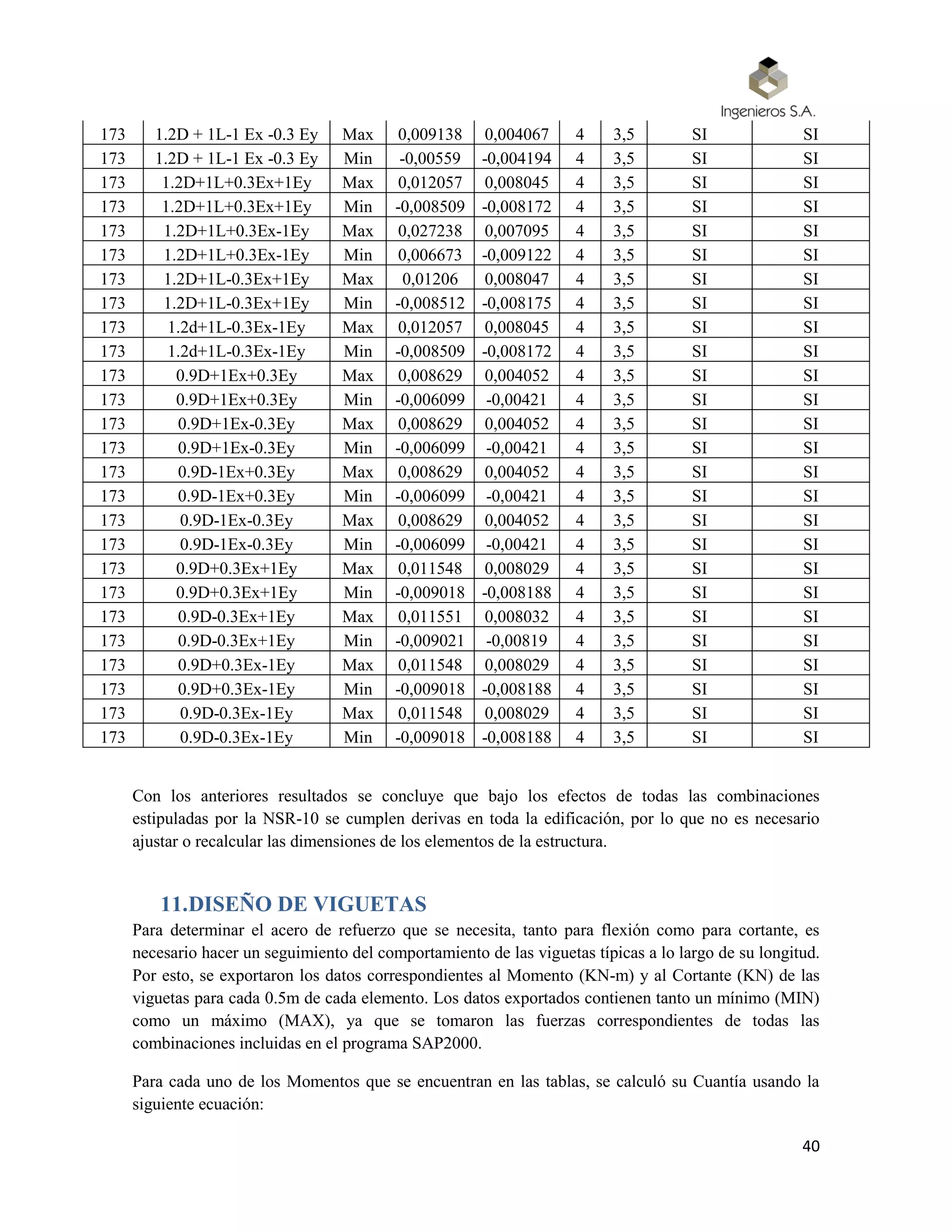 40
173 1.2D + 1L-1 Ex -0.3 Ey Max 0,009138 0,004067 4 3,5 SI SI
173 1.2D + 1L-1 Ex -0.3 Ey Min -0,00559 -0,004194 4 3,5 SI SI
173 1.2D+1L+0.3Ex+1Ey Max 0,012057 0,008045 4 3,5 SI SI
173 1.2D+1L+0.3Ex+1Ey Min -0,008509 -0,008172 4 3,5 SI SI
173 1.2D+1L+0.3Ex-1Ey Max 0,027238 0,007095 4 3,5 SI SI
173 1.2D+1L+0.3Ex-1Ey Min 0,006673 -0,009122 4 3,5 SI SI
173 1.2D+1L-0.3Ex+1Ey Max 0,01206 0,008047 4 3,5 SI SI
173 1.2D+1L-0.3Ex+1Ey Min -0,008512 -0,008175 4 3,5 SI SI
173 1.2d+1L-0.3Ex-1Ey Max 0,012057 0,008045 4 3,5 SI SI
173 1.2d+1L-0.3Ex-1Ey Min -0,008509 -0,008172 4 3,5 SI SI
173 0.9D+1Ex+0.3Ey Max 0,008629 0,004052 4 3,5 SI SI
173 0.9D+1Ex+0.3Ey Min -0,006099 -0,00421 4 3,5 SI SI
173 0.9D+1Ex-0.3Ey Max 0,008629 0,004052 4 3,5 SI SI
173 0.9D+1Ex-0.3Ey Min -0,006099 -0,00421 4 3,5 SI SI
173 0.9D-1Ex+0.3Ey Max 0,008629 0,004052 4 3,5 SI SI
173 0.9D-1Ex+0.3Ey Min -0,006099 -0,00421 4 3,5 SI SI
173 0.9D-1Ex-0.3Ey Max 0,008629 0,004052 4 3,5 SI SI
173 0.9D-1Ex-0.3Ey Min -0,006099 -0,00421 4 3,5 SI SI
173 0.9D+0.3Ex+1Ey Max 0,011548 0,008029 4 3,5 SI SI
173 0.9D+0.3Ex+1Ey Min -0,009018 -0,008188 4 3,5 SI SI
173 0.9D-0.3Ex+1Ey Max 0,011551 0,008032 4 3,5 SI SI
173 0.9D-0.3Ex+1Ey Min -0,009021 -0,00819 4 3,5 SI SI
173 0.9D+0.3Ex-1Ey Max 0,011548 0,008029 4 3,5 SI SI
173 0.9D+0.3Ex-1Ey Min -0,009018 -0,008188 4 3,5 SI SI
173 0.9D-0.3Ex-1Ey Max 0,011548 0,008029 4 3,5 SI SI
173 0.9D-0.3Ex-1Ey Min -0,009018 -0,008188 4 3,5 SI SI
Con los anteriores resultados se concluye que bajo los efectos de todas las combinaciones
estipuladas por la NSR-10 se cumplen derivas en toda la edificación, por lo que no es necesario
ajustar o recalcular las dimensiones de los elementos de la estructura.
11.DISEÑO DE VIGUETAS
Para determinar el acero de refuerzo que se necesita, tanto para flexión como para cortante, es
necesario hacer un seguimiento del comportamiento de las viguetas típicas a lo largo de su longitud.
Por esto, se exportaron los datos correspondientes al Momento (KN-m) y al Cortante (KN) de las
viguetas para cada 0.5m de cada elemento. Los datos exportados contienen tanto un mínimo (MIN)
como un máximo (MAX), ya que se tomaron las fuerzas correspondientes de todas las
combinaciones incluidas en el programa SAP2000.
Para cada uno de los Momentos que se encuentran en las tablas, se calculó su Cuantía usando la
siguiente ecuación:
 