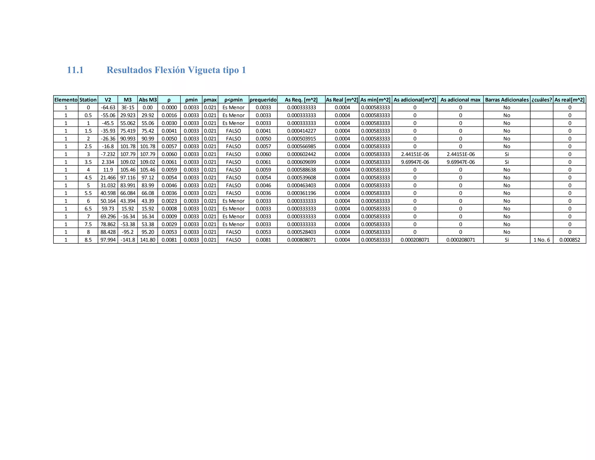 11.1 Resultados Flexión Vigueta tipo 1
Elemento Station V2 M3 Abs M3 ρ ρmin ρmax ρ<ρmin ρrequerido As Req. [m^2] As Real [m^2] As min[m^2] As adicional[m^2] As adicional max Barras Adicionales ¿cuáles? As real[m^2]
1 0 -64.63 3E-15 0.00 0.0000 0.0033 0.021 Es Menor 0.0033 0.000333333 0.0004 0.000583333 0 0 No 0
1 0.5 -55.06 29.923 29.92 0.0016 0.0033 0.021 Es Menor 0.0033 0.000333333 0.0004 0.000583333 0 0 No 0
1 1 -45.5 55.062 55.06 0.0030 0.0033 0.021 Es Menor 0.0033 0.000333333 0.0004 0.000583333 0 0 No 0
1 1.5 -35.93 75.419 75.42 0.0041 0.0033 0.021 FALSO 0.0041 0.000414227 0.0004 0.000583333 0 0 No 0
1 2 -26.36 90.993 90.99 0.0050 0.0033 0.021 FALSO 0.0050 0.000503915 0.0004 0.000583333 0 0 No 0
1 2.5 -16.8 101.78 101.78 0.0057 0.0033 0.021 FALSO 0.0057 0.000566985 0.0004 0.000583333 0 0 No 0
1 3 -7.232 107.79 107.79 0.0060 0.0033 0.021 FALSO 0.0060 0.000602442 0.0004 0.000583333 2.44151E-06 2.44151E-06 Si 0
1 3.5 2.334 109.02 109.02 0.0061 0.0033 0.021 FALSO 0.0061 0.000609699 0.0004 0.000583333 9.69947E-06 9.69947E-06 Si 0
1 4 11.9 105.46 105.46 0.0059 0.0033 0.021 FALSO 0.0059 0.000588638 0.0004 0.000583333 0 0 No 0
1 4.5 21.466 97.116 97.12 0.0054 0.0033 0.021 FALSO 0.0054 0.000539608 0.0004 0.000583333 0 0 No 0
1 5 31.032 83.991 83.99 0.0046 0.0033 0.021 FALSO 0.0046 0.000463403 0.0004 0.000583333 0 0 No 0
1 5.5 40.598 66.084 66.08 0.0036 0.0033 0.021 FALSO 0.0036 0.000361196 0.0004 0.000583333 0 0 No 0
1 6 50.164 43.394 43.39 0.0023 0.0033 0.021 Es Menor 0.0033 0.000333333 0.0004 0.000583333 0 0 No 0
1 6.5 59.73 15.92 15.92 0.0008 0.0033 0.021 Es Menor 0.0033 0.000333333 0.0004 0.000583333 0 0 No 0
1 7 69.296 -16.34 16.34 0.0009 0.0033 0.021 Es Menor 0.0033 0.000333333 0.0004 0.000583333 0 0 No 0
1 7.5 78.862 -53.38 53.38 0.0029 0.0033 0.021 Es Menor 0.0033 0.000333333 0.0004 0.000583333 0 0 No 0
1 8 88.428 -95.2 95.20 0.0053 0.0033 0.021 FALSO 0.0053 0.000528403 0.0004 0.000583333 0 0 No 0
1 8.5 97.994 -141.8 141.80 0.0081 0.0033 0.021 FALSO 0.0081 0.000808071 0.0004 0.000583333 0.000208071 0.000208071 Si 1 No. 6 0.000852
 