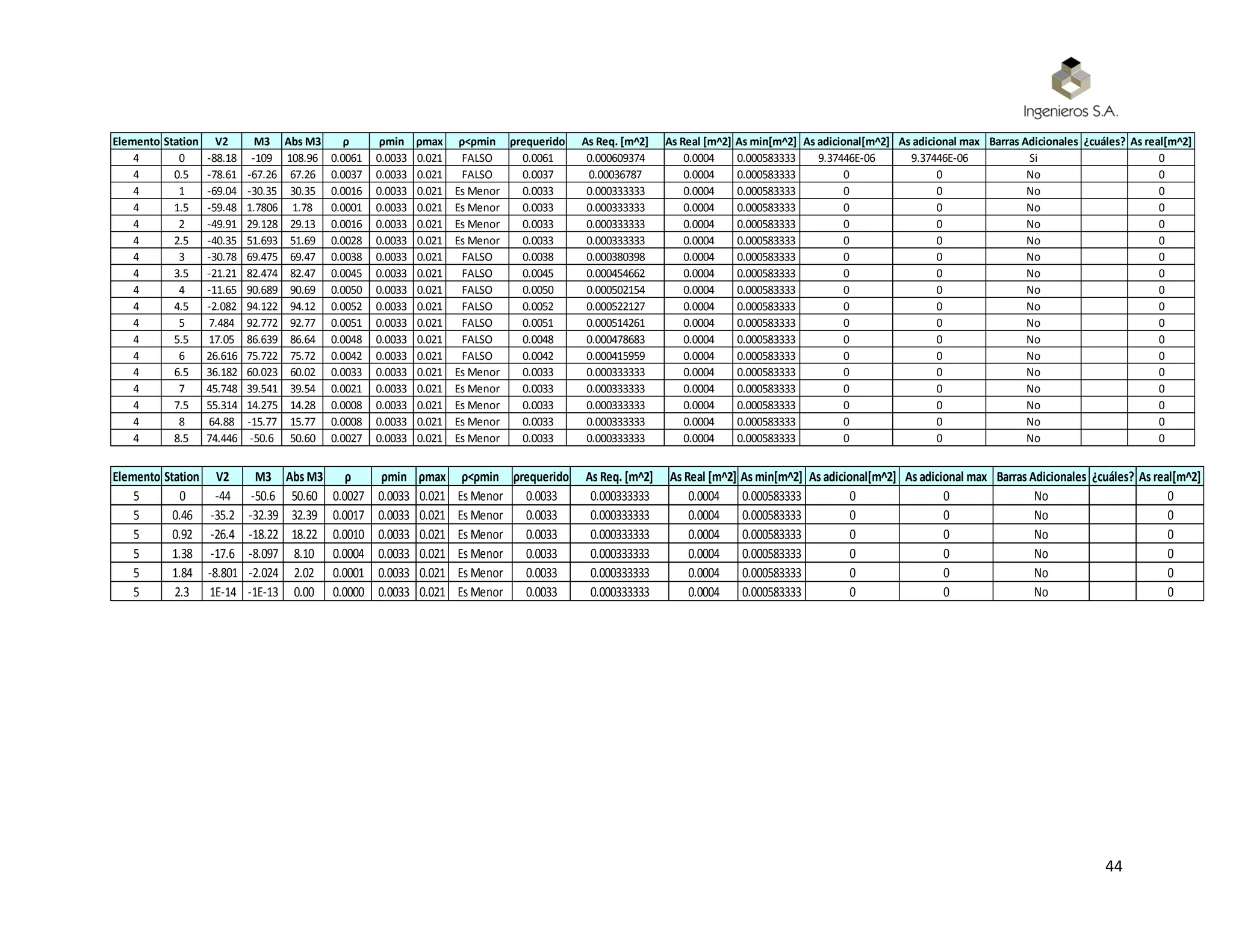 44
Elemento Station V2 M3 Abs M3 ρ ρmin ρmax ρ<ρmin ρrequerido As Req. [m^2] As Real [m^2] As min[m^2] As adicional[m^2] As adicional max Barras Adicionales ¿cuáles? As real[m^2]
4 0 -88.18 -109 108.96 0.0061 0.0033 0.021 FALSO 0.0061 0.000609374 0.0004 0.000583333 9.37446E-06 9.37446E-06 Si 0
4 0.5 -78.61 -67.26 67.26 0.0037 0.0033 0.021 FALSO 0.0037 0.00036787 0.0004 0.000583333 0 0 No 0
4 1 -69.04 -30.35 30.35 0.0016 0.0033 0.021 Es Menor 0.0033 0.000333333 0.0004 0.000583333 0 0 No 0
4 1.5 -59.48 1.7806 1.78 0.0001 0.0033 0.021 Es Menor 0.0033 0.000333333 0.0004 0.000583333 0 0 No 0
4 2 -49.91 29.128 29.13 0.0016 0.0033 0.021 Es Menor 0.0033 0.000333333 0.0004 0.000583333 0 0 No 0
4 2.5 -40.35 51.693 51.69 0.0028 0.0033 0.021 Es Menor 0.0033 0.000333333 0.0004 0.000583333 0 0 No 0
4 3 -30.78 69.475 69.47 0.0038 0.0033 0.021 FALSO 0.0038 0.000380398 0.0004 0.000583333 0 0 No 0
4 3.5 -21.21 82.474 82.47 0.0045 0.0033 0.021 FALSO 0.0045 0.000454662 0.0004 0.000583333 0 0 No 0
4 4 -11.65 90.689 90.69 0.0050 0.0033 0.021 FALSO 0.0050 0.000502154 0.0004 0.000583333 0 0 No 0
4 4.5 -2.082 94.122 94.12 0.0052 0.0033 0.021 FALSO 0.0052 0.000522127 0.0004 0.000583333 0 0 No 0
4 5 7.484 92.772 92.77 0.0051 0.0033 0.021 FALSO 0.0051 0.000514261 0.0004 0.000583333 0 0 No 0
4 5.5 17.05 86.639 86.64 0.0048 0.0033 0.021 FALSO 0.0048 0.000478683 0.0004 0.000583333 0 0 No 0
4 6 26.616 75.722 75.72 0.0042 0.0033 0.021 FALSO 0.0042 0.000415959 0.0004 0.000583333 0 0 No 0
4 6.5 36.182 60.023 60.02 0.0033 0.0033 0.021 Es Menor 0.0033 0.000333333 0.0004 0.000583333 0 0 No 0
4 7 45.748 39.541 39.54 0.0021 0.0033 0.021 Es Menor 0.0033 0.000333333 0.0004 0.000583333 0 0 No 0
4 7.5 55.314 14.275 14.28 0.0008 0.0033 0.021 Es Menor 0.0033 0.000333333 0.0004 0.000583333 0 0 No 0
4 8 64.88 -15.77 15.77 0.0008 0.0033 0.021 Es Menor 0.0033 0.000333333 0.0004 0.000583333 0 0 No 0
4 8.5 74.446 -50.6 50.60 0.0027 0.0033 0.021 Es Menor 0.0033 0.000333333 0.0004 0.000583333 0 0 No 0
Elemento Station V2 M3 Abs M3 ρ ρmin ρmax ρ<ρmin ρrequerido As Req. [m^2] As Real [m^2] As min[m^2] As adicional[m^2] As adicional max Barras Adicionales ¿cuáles? As real[m^2]
5 0 -44 -50.6 50.60 0.0027 0.0033 0.021 Es Menor 0.0033 0.000333333 0.0004 0.000583333 0 0 No 0
5 0.46 -35.2 -32.39 32.39 0.0017 0.0033 0.021 Es Menor 0.0033 0.000333333 0.0004 0.000583333 0 0 No 0
5 0.92 -26.4 -18.22 18.22 0.0010 0.0033 0.021 Es Menor 0.0033 0.000333333 0.0004 0.000583333 0 0 No 0
5 1.38 -17.6 -8.097 8.10 0.0004 0.0033 0.021 Es Menor 0.0033 0.000333333 0.0004 0.000583333 0 0 No 0
5 1.84 -8.801 -2.024 2.02 0.0001 0.0033 0.021 Es Menor 0.0033 0.000333333 0.0004 0.000583333 0 0 No 0
5 2.3 1E-14 -1E-13 0.00 0.0000 0.0033 0.021 Es Menor 0.0033 0.000333333 0.0004 0.000583333 0 0 No 0
 